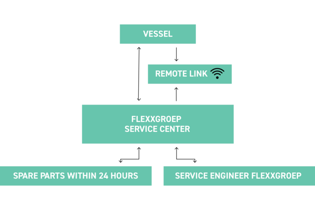 Diagram showing a vessel connected by remote link to the FlexxGroep service center, which supplies spare parts within 24 hours and dispatches a service engineer
