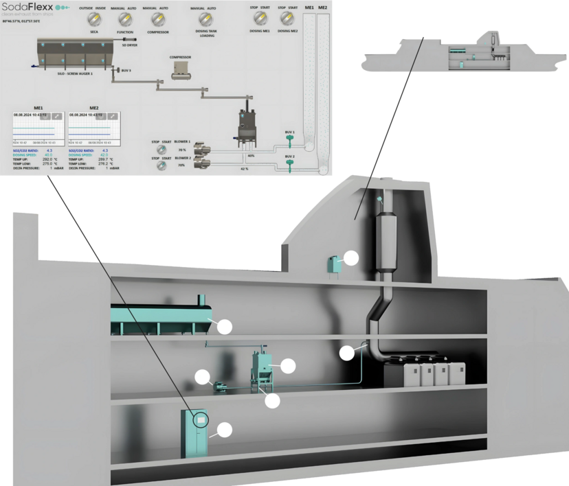 Cutaway of a vessel showing the N-Flexx system layout: sorbent silo, dosing tank, injection blower, injection point in the exhaust duct, control cabinet and CEMS