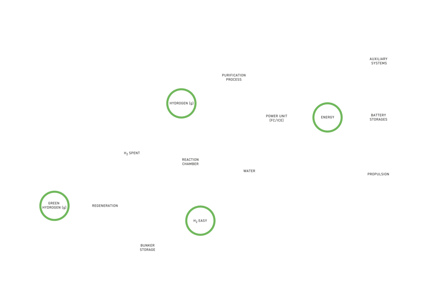 Closed-loop diagram: green hydrogen is bound into H2Easy powder, bunkered, released in the reaction chamber, purified and converted by a fuel cell or engine into energy for propulsion, batteries and auxiliary systems, while spent powder and water return for regeneration